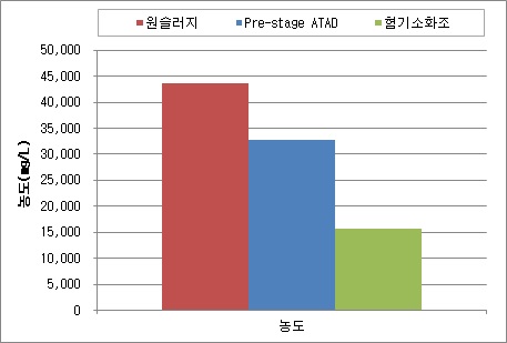 원슬러지 및 pre-stage ATAD, 혐기소화조 처리수 평균 TVS 농도