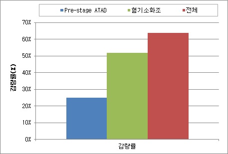 원슬러지 및 pre-stage ATAD, 혐기소화조 처리수 TVS의 평균 감량률