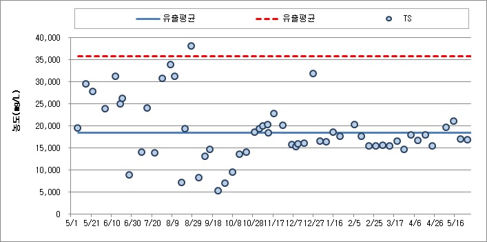 혐기소화조 처리수 TS 농도 변화