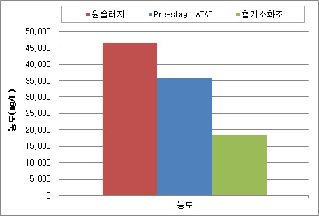 원슬러지 및 pre-stage ATAD, 혐기소화조 처리수 평균 TS 농도