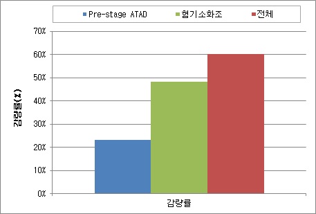 원슬러지 및 pre-stage ATAD, 혐기소화조 처리수 TS의 평균 감량률