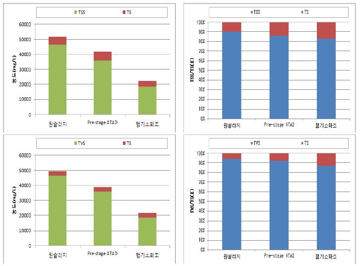 TS 대비 TSS, TVS의 농도 및 비율