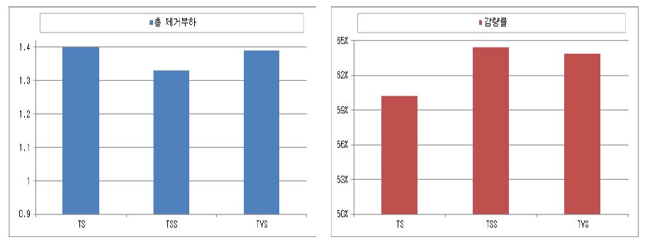 TS, TSS 및 TVS의 총 제거부하와 총 감량률 비교