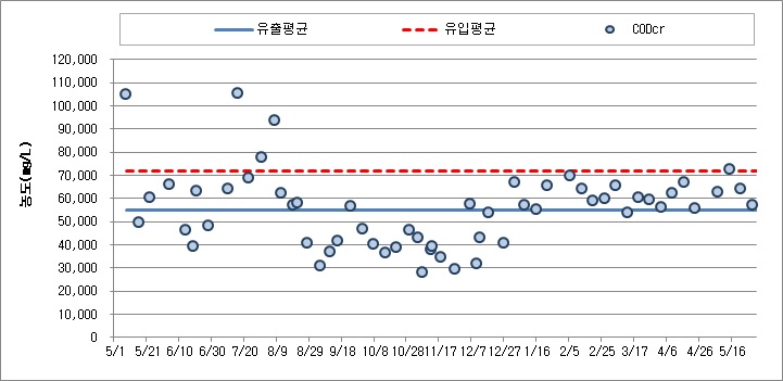 pre-stage ATAD 처리수 CODcr 농도 변화