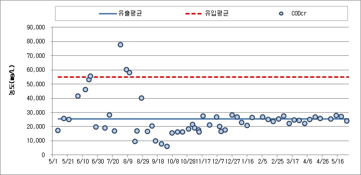 혐기소화조 처리수 CODcr 농도 변화