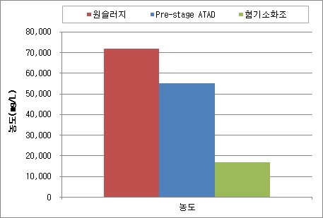 원슬러지 및 pre-stage ATAD, 혐기소화조 처리수 평균 CODcr 농도