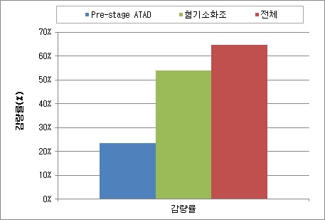 원슬러지 및 pre-stage ATAD, 혐기소화조 처리수 CODcr의 평균 감량률