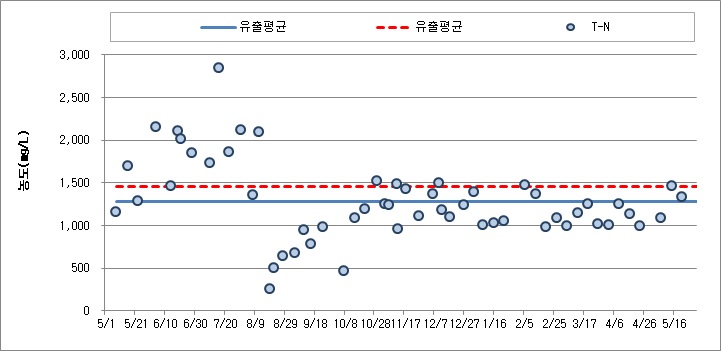 혐기소화조 처리수 T-N 농도 변화