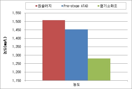 원슬러지 및 pre-stage ATAD, 혐기소화조 처리수 평균 T-N 농도