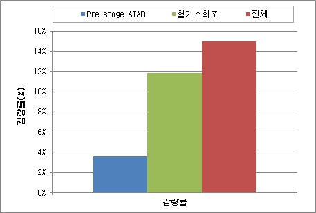 원슬러지 및 pre-stage ATAD, 혐기소화조 처리수 T-N의 평균 감량률