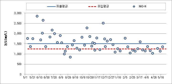 pre-stage ATAD 처리수 NH3-N 농도 변화