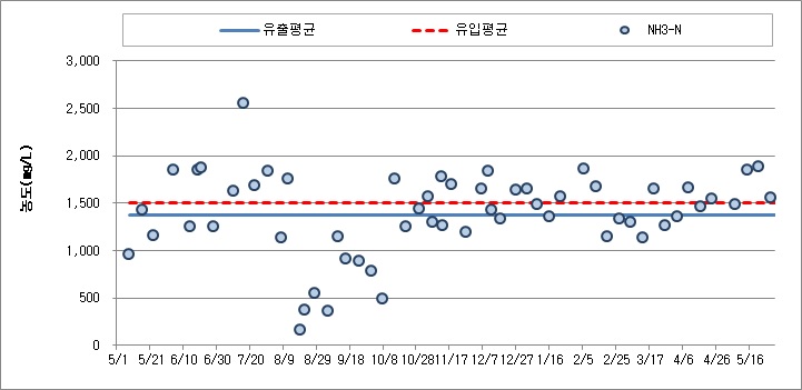 혐기소화조 처리수 NH3-N 농도 변화