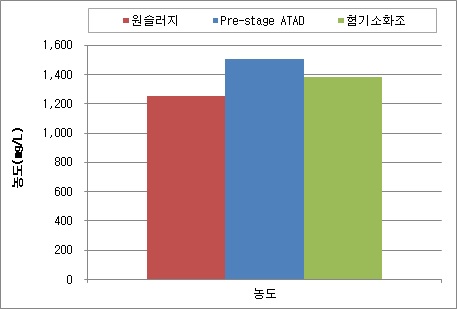 원슬러지 및 pre-stage ATAD, 혐기소화조 처리수 평균 NH3-N 농도