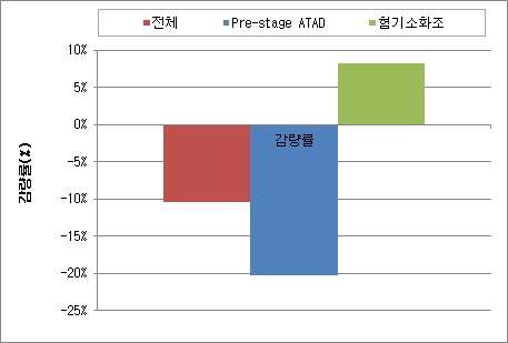 원슬러지 및 pre-stage ATAD, 혐기소화조 처리수 NH3-N의 평균 감량률