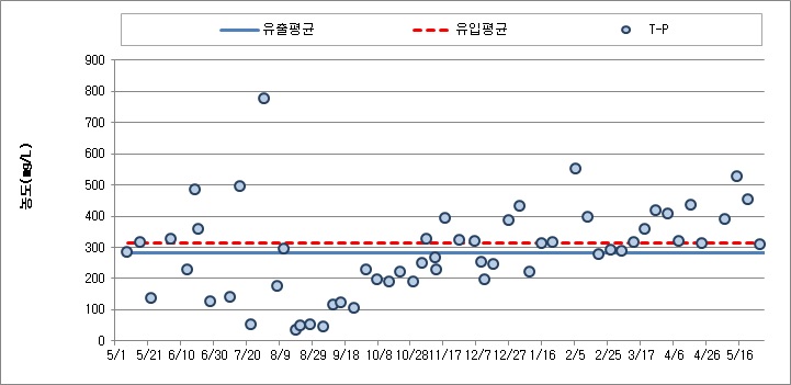 혐기소화조 처리수 T-P 농도 변화