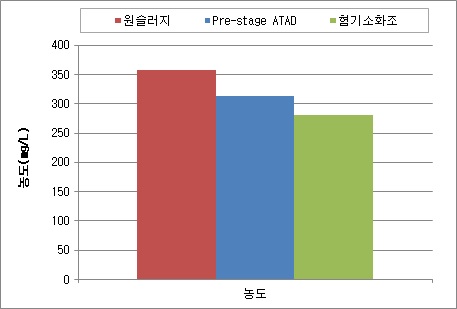 원슬러지 및 pre-stage ATAD, 혐기소화조 처리수 평균 T-P 농도