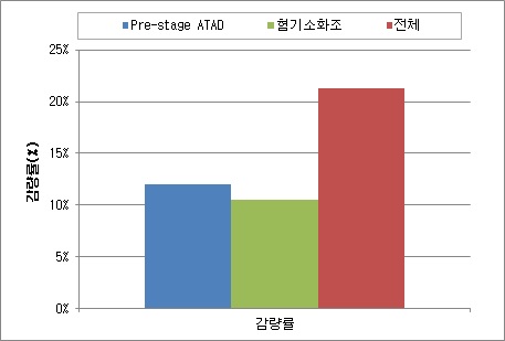 원슬러지 및 pre-stage ATAD, 혐기소화조 처리수 T-P의 평균 감량률