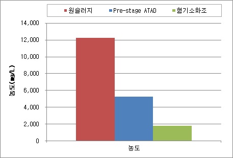 원슬러지 및 pre-stage ATAD, 혐기소화조 처리수 평균 n-H 농도