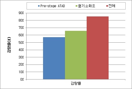 원슬러지 및 pre-stage ATAD, 혐기소화조 처리수 n-H의 평균 감량률