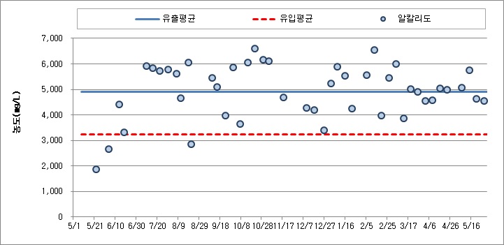 pre-stage ATAD 처리수 알칼리도 농도 변화