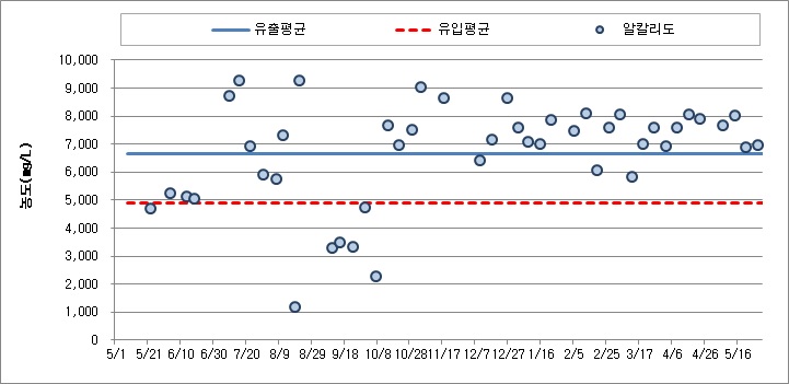 혐기소화조 처리수 알칼리도 농도 변화