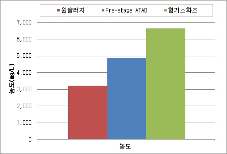 원슬러지 및 pre-stage ATAD, 혐기소화조 처리수 평균 알칼리도 농도