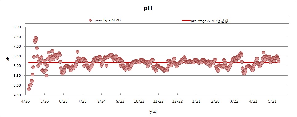 pre-stage ATAD 처리수 pH 변화