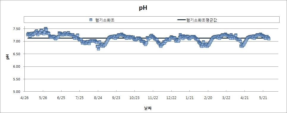 혐기소화조 처리수 pH 변화