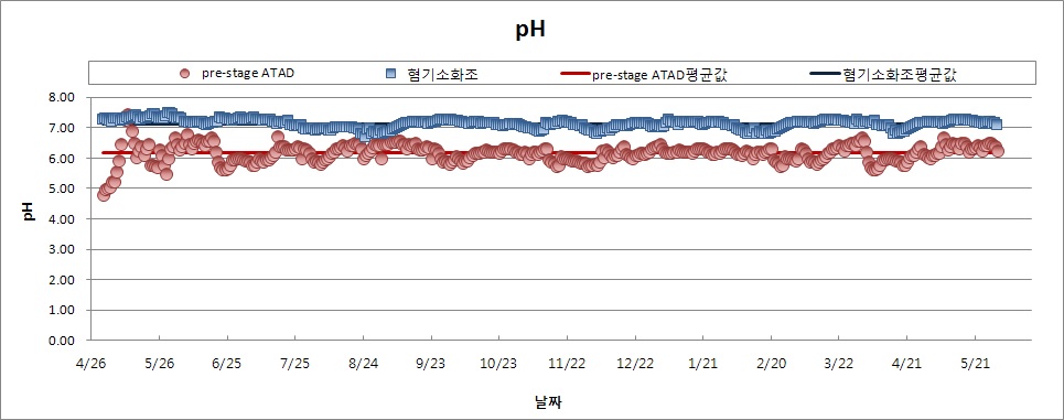 연구개발 기간 pre-stage ATAD 및 혐기소화조 pH 변화