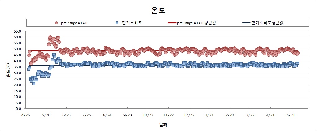 연구개발 기간 pre-stage ATAD와 혐기소화조 온도 변화