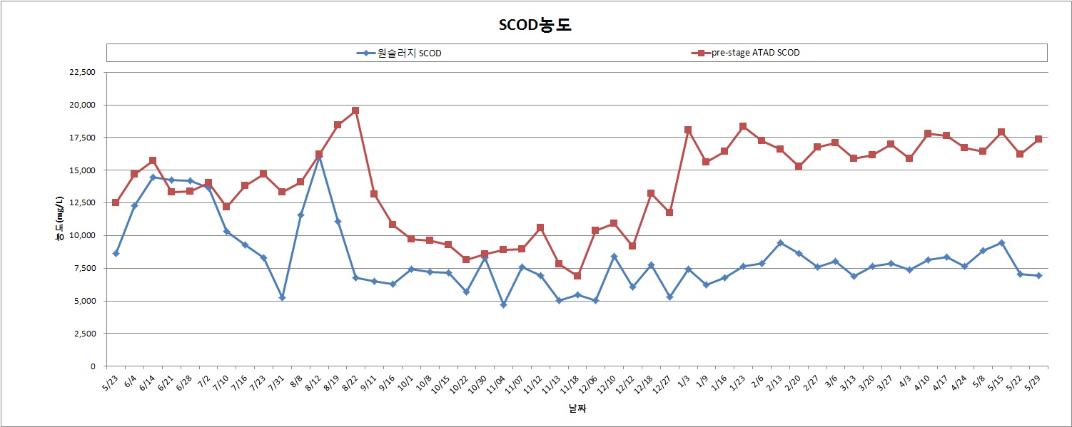 원슬러지와 pre-stage의 SCOD 농도 변화