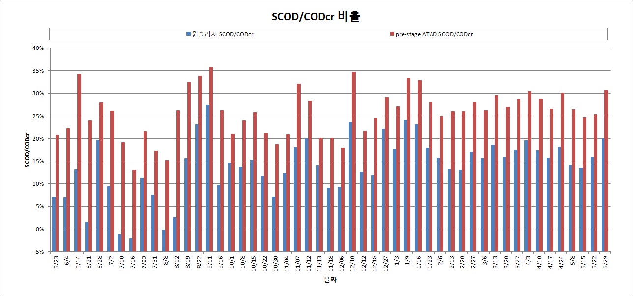 원슬러지와 pre-stage의 SCOD/CODcr 비율 비교