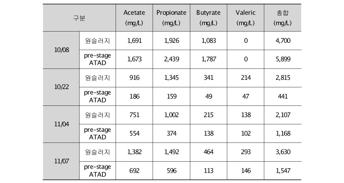 휘발성 지방산(VFA) 분석 결과