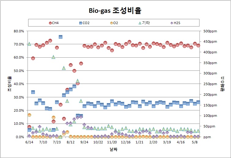 Bio-gas 조성 비율