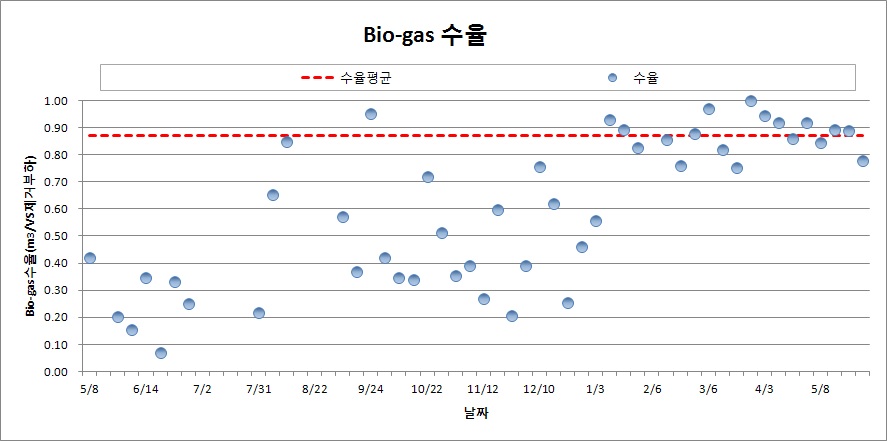 Bio-gas 수율 변화