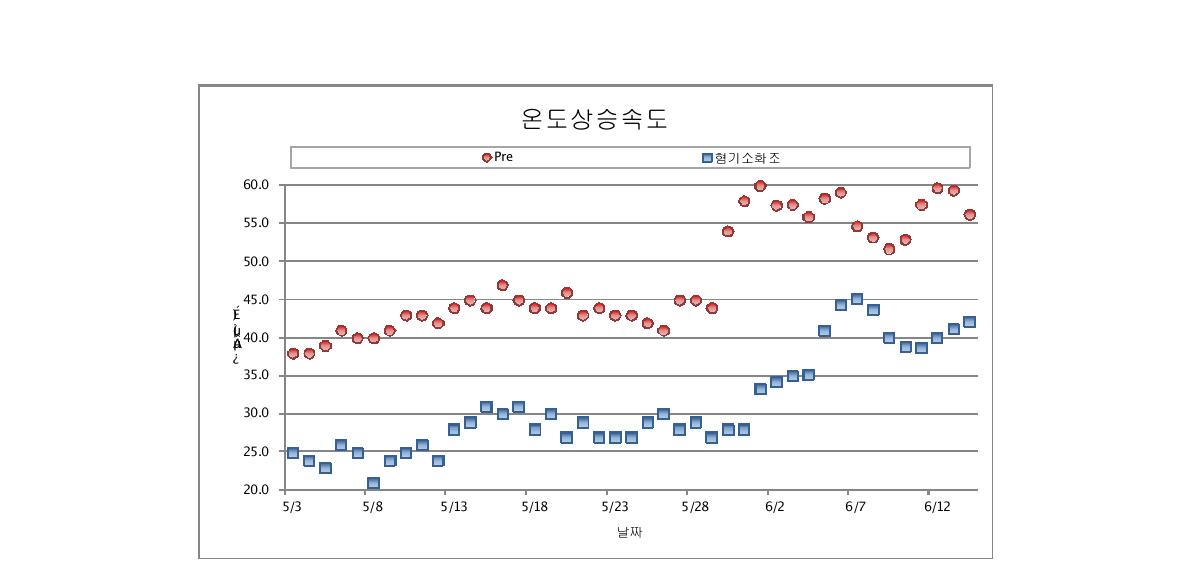 연구개발기간 온도상승속도 변화