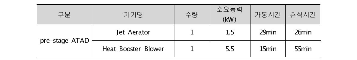 pre-stage ATAD 기기사양 및 운전시간