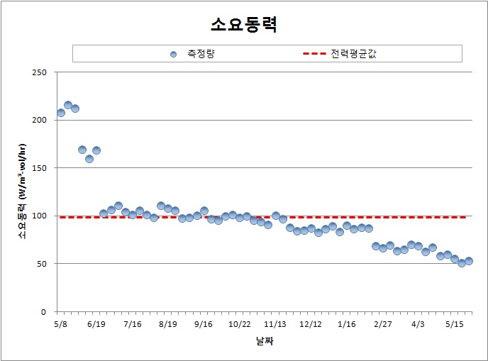 연구개발기간 소요동력 변화