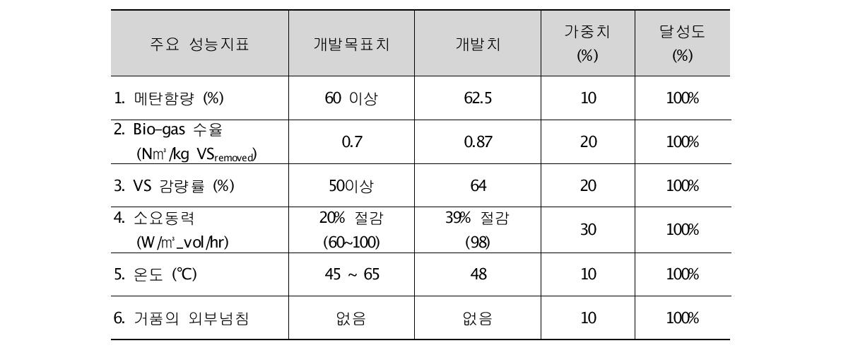 성능지표로 본 달성도 평가