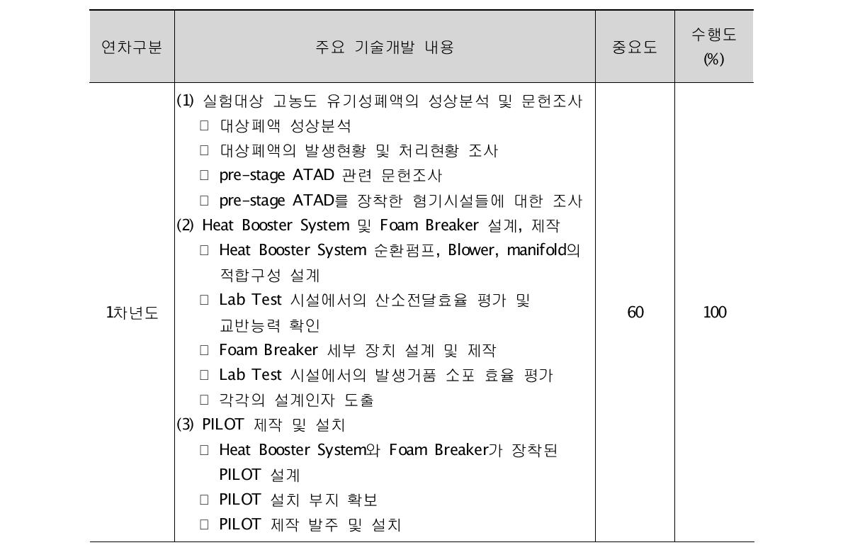 각 개발내용의 수행도 평가