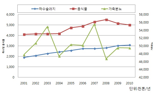 연간 유기성폐기물 발생현황