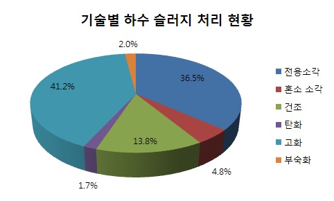 기술별 하수 슬러지 처리 현황