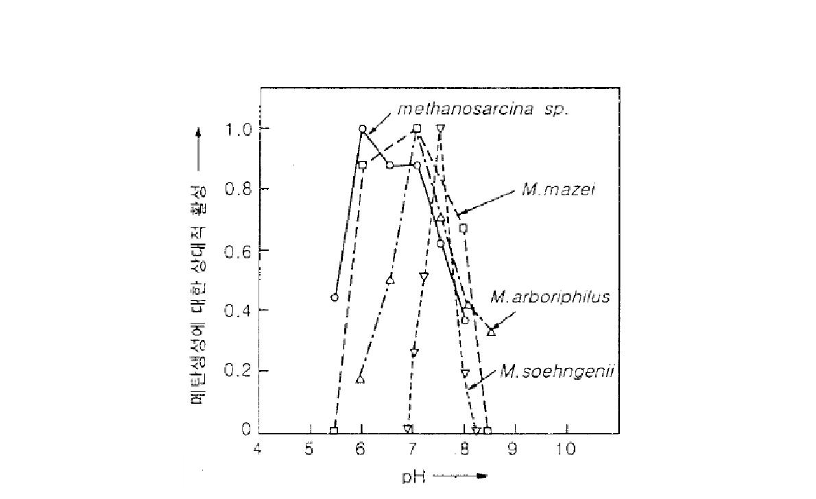 pH와 메탄 생성균의 활동과의 관계