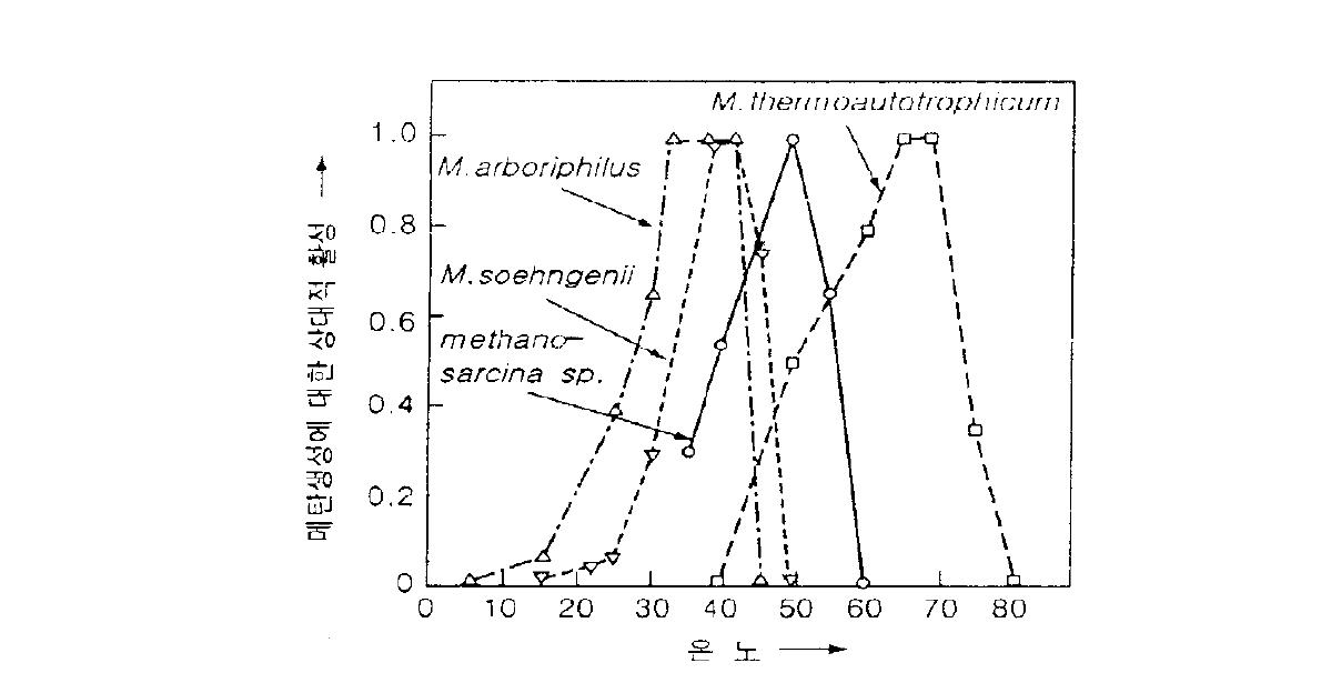 온도와 메탄생성균의 활성 관계