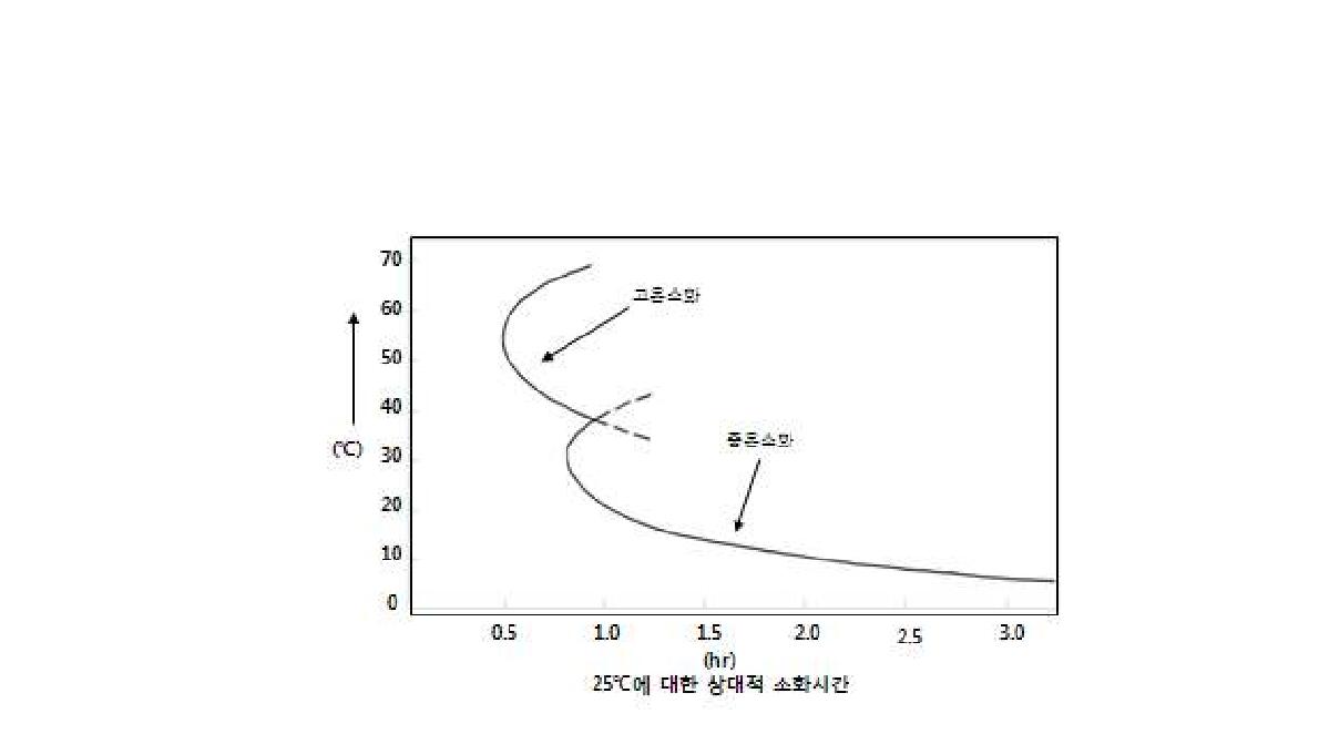 하수 슬러지 소화에 대한 상대적 소화시간(저율처리시)