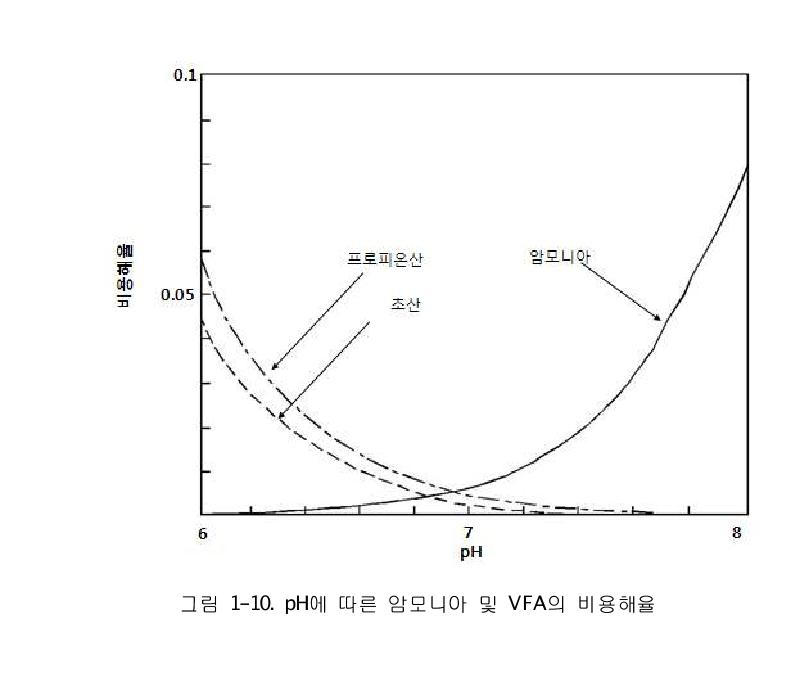 pH에 따른 암모니아 및 VFA의 비용해율