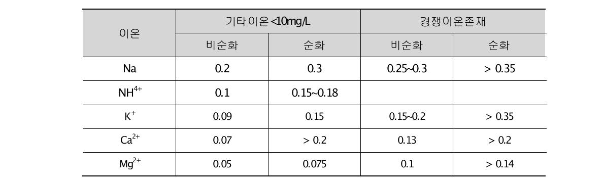 양이온이 독성을 나타내는 최대 이온농도(mole/L)