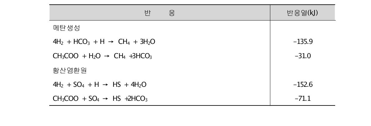 메탄생성과 황산염환원의 반응열(표준상태)