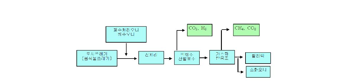 이상식 메탄발효 처리 흐름도