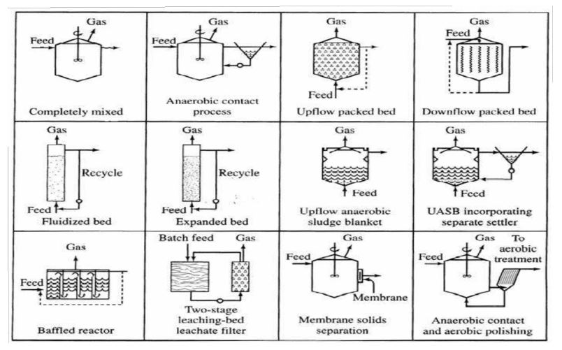 전형적인 고효율 혐기성 소화 반응기